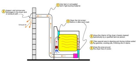 Gas Dryer new: Venting A Gas Dryer