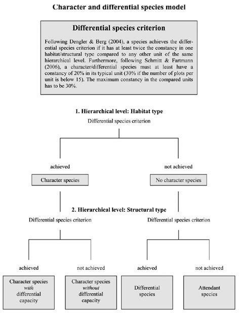 Character and differential species for the classification of insect... | Download Scientific Diagram