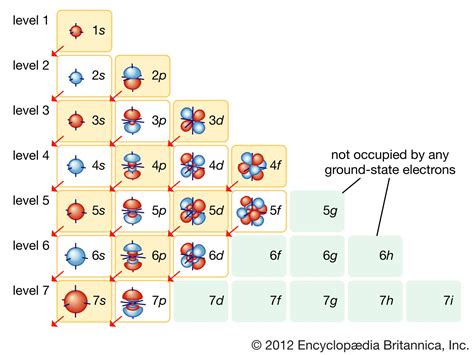 Orbital | Chemistry, Physics & Applications | Britannica