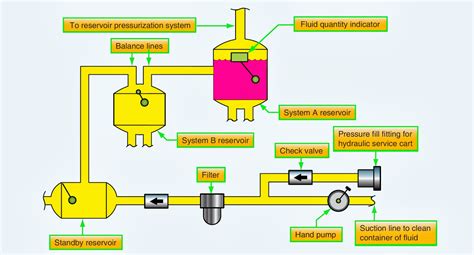 Boeing 737 Hydraulic System Schematic