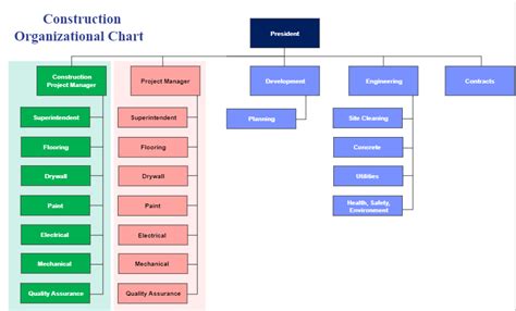 Organizational Chart For Construction Project