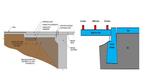 Bridge Abutment Design | Bridge Abutment Construction