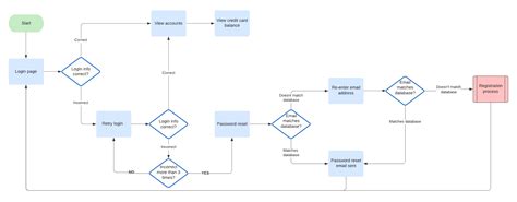 What is a User Flow Diagram and How to Create One? - Venngage