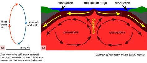 Reading: Characteristics of the Mantle | Geology