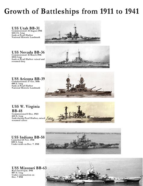 Growth of US battleships from 1911 to 1941 | Us battleships, Battleship, Us navy ships