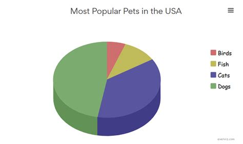 Most Popular Pets in the USA - Pie chart - everviz