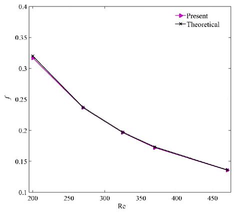 Validation of the computed friction factor with the Darcy friction... | Download Scientific Diagram