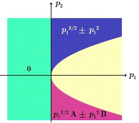 11: Singularities 11 ± | Download Scientific Diagram