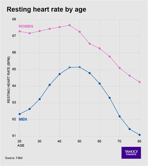 Heart Rate vs Pulse - Difference and Comparison | Diffen