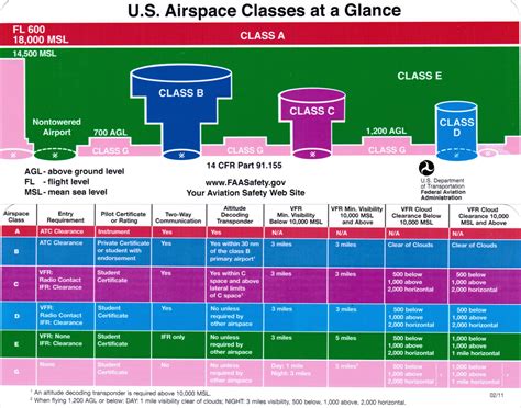 Drone Journalism - 5 Airspace