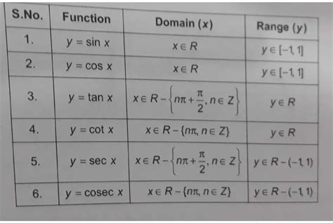 What are the Domain and range of trigonometric ratios?