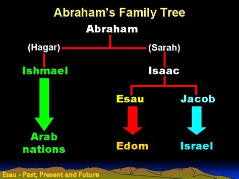 Abraham From The Bible Family Tree