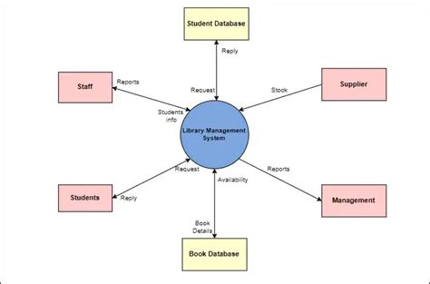 What is a Context Diagram (and How Can You Create One)? - Venngage