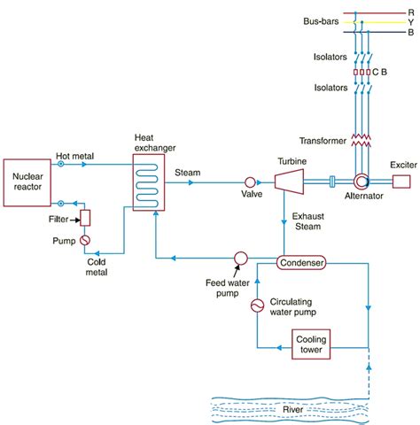 Nuclear Power Plant - Working, Diagram, Construction, Advantages & Disadvantages ...