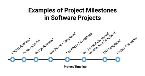 Learn to Make Game-Changing Project Milestones