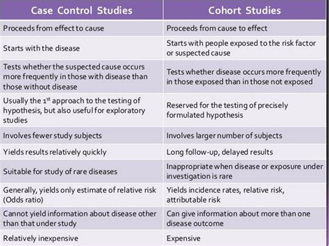 The differences between a case control study and a cohort study. | Case control study, Cohort ...