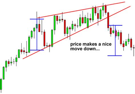 Mastering the Rising Wedge Pattern - Premium Store