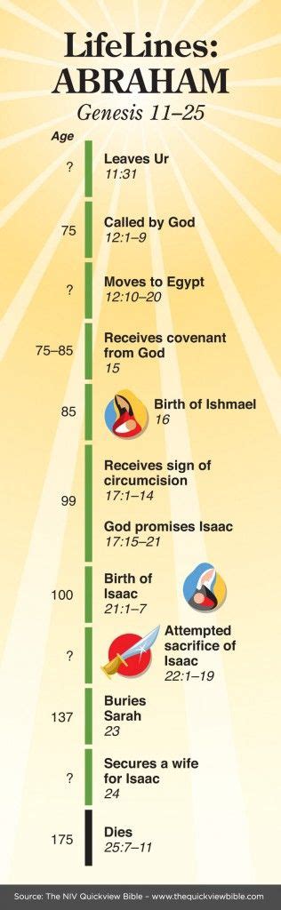 Abraham Isaac Jacob Timeline