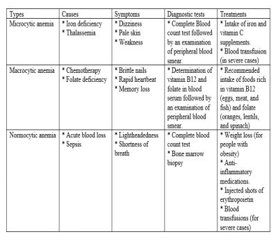 What are the different types of anemias? Compare the causes, symptoms ...