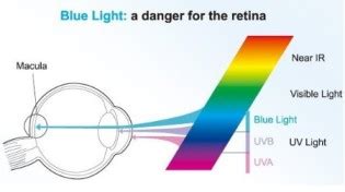 Blue Light And Its Adverse Effects | How Does It Affect Our Eyes