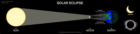 Solar Eclipse FAQ