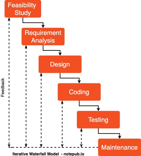 Phases Of Iterative Waterfall Model - Design Talk