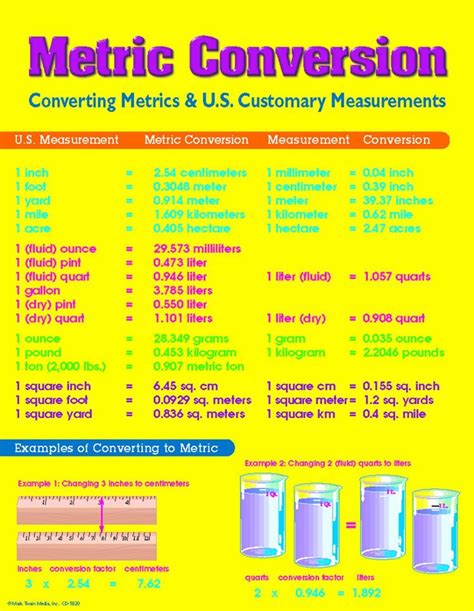 Basic Measurement Conversions