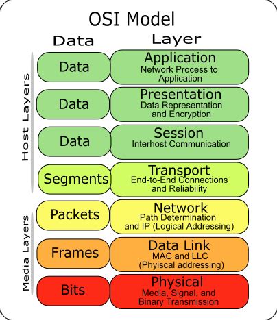 Layer 2 vs. Layer 3 addressing - Cisco Community