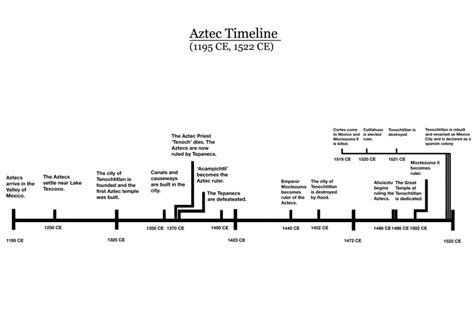 Aztec Timeline By Moeez Awan - Riset