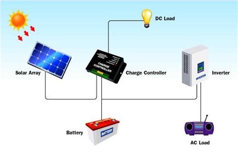 Basics of Solar Cell, Solar Photovoltaic Modules