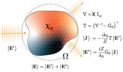 Schematic of scattering theory. The basis of scattering theory broadly ...