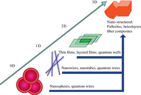 1 Dimensionality classification of nanostructures. Source ...