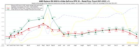 AMD Radeon & NVIDIA GeForce Graphics Card Prices Improve Significantly Along With GPU ...