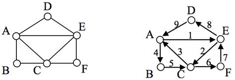 Euler and Hamiltonian Paths and Circuits | Lumen Learning Mathematics for the Liberal Arts