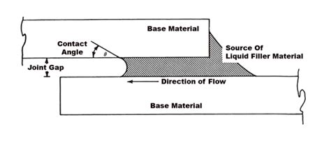 Vacuum Brazing Techniques Part 3 - Preparation for Vacuum Brazing