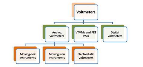 Voltmeter - Working Principle, Voltage Sensitivity, Types and Applications