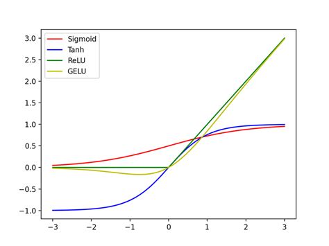 Sigmoid, Tanh, ReLU and GELU activation function. | Download Scientific Diagram