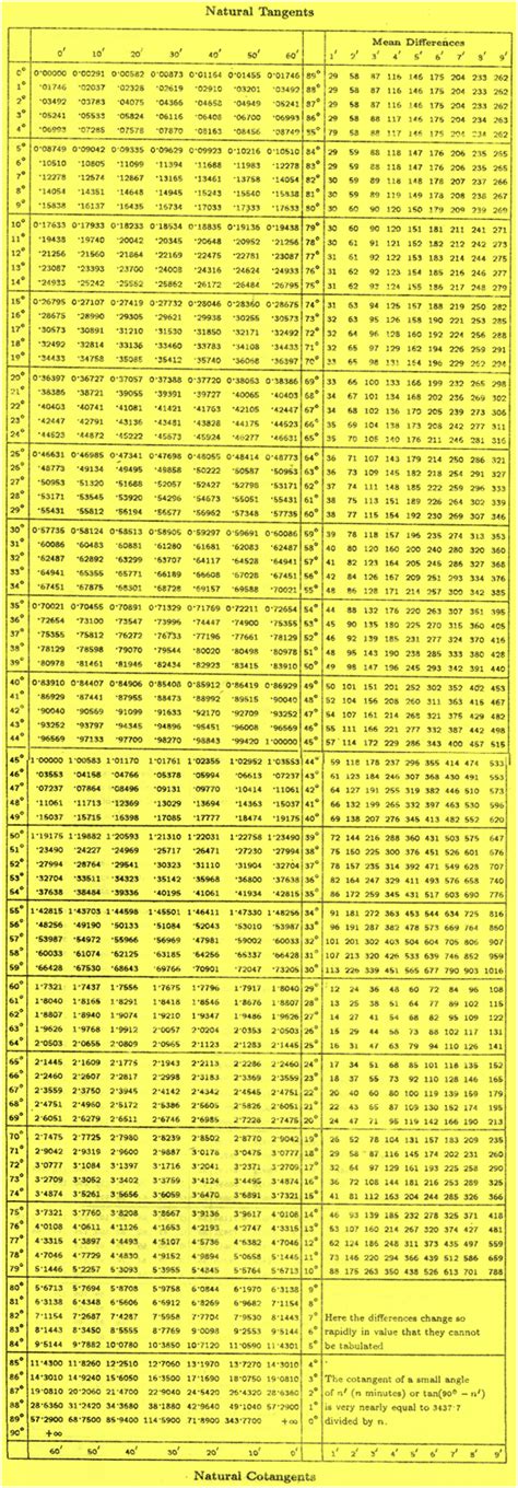 Natural Tangent Table Pdf | Awesome Home