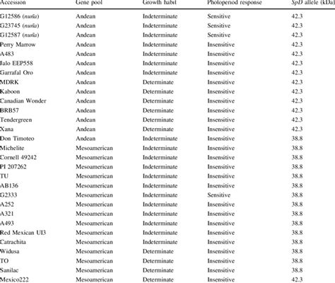 International common bean varieties characterized according to their... | Download Table