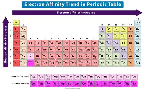 Electron Affinity: Definition, Chart & Trend in Periodic Table