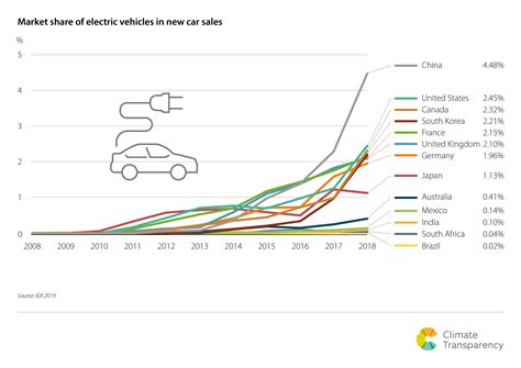 15. Market share of electric vehicles in new car sales | Climate Transparency