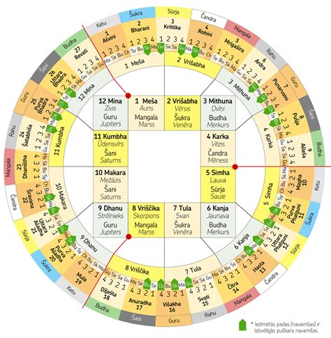 Vedic Astrology Nakshatra Chart