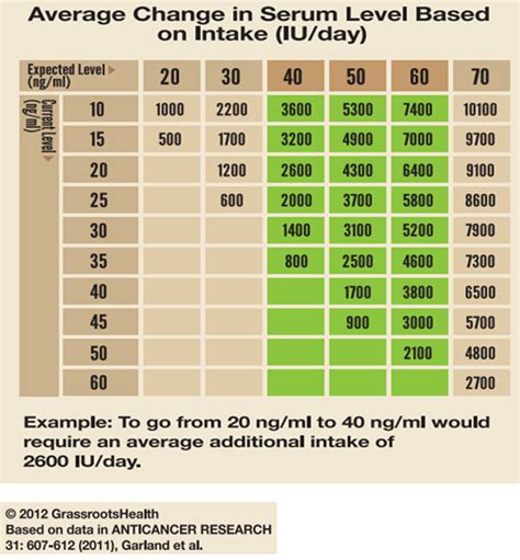 How Quickly Can You Raise Vitamin D Levels