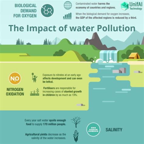 Effects Of Water Pollution