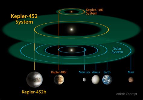 A super-Earth found in the habitable zone of a Sun-like star | Ars Technica