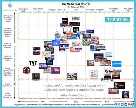 Media Bias Chart Ad Fontes Media releases the July 2023 Media Bias Chart, TV edition. - Stephen ...