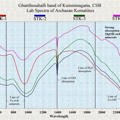 Spectral absorption values of the Archaean Komatiite rocks | Download Scientific Diagram