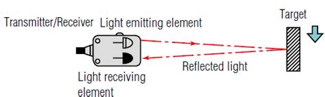 What is a Photoelectric Sensor? | Sensor Basics: Introductory Guide to Sensors | KEYENCE