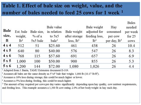 Hay Bale Size Table | Panhandle Agriculture