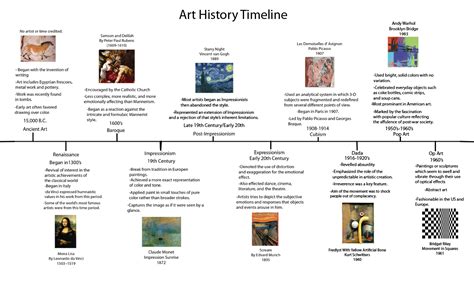 Kaylan Shull: Art History Timeline